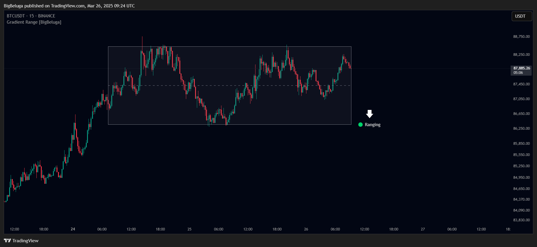 BINANCE:BTCUSDT Chart Image by BigBeluga