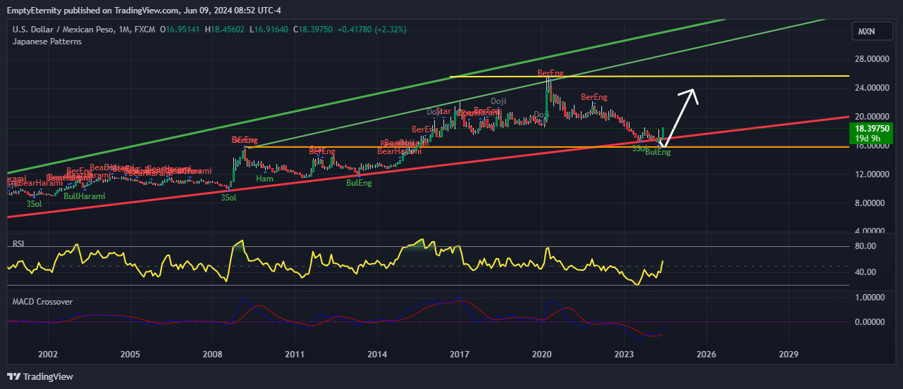 FX:USDMXN Chart Image by EmptyEternity