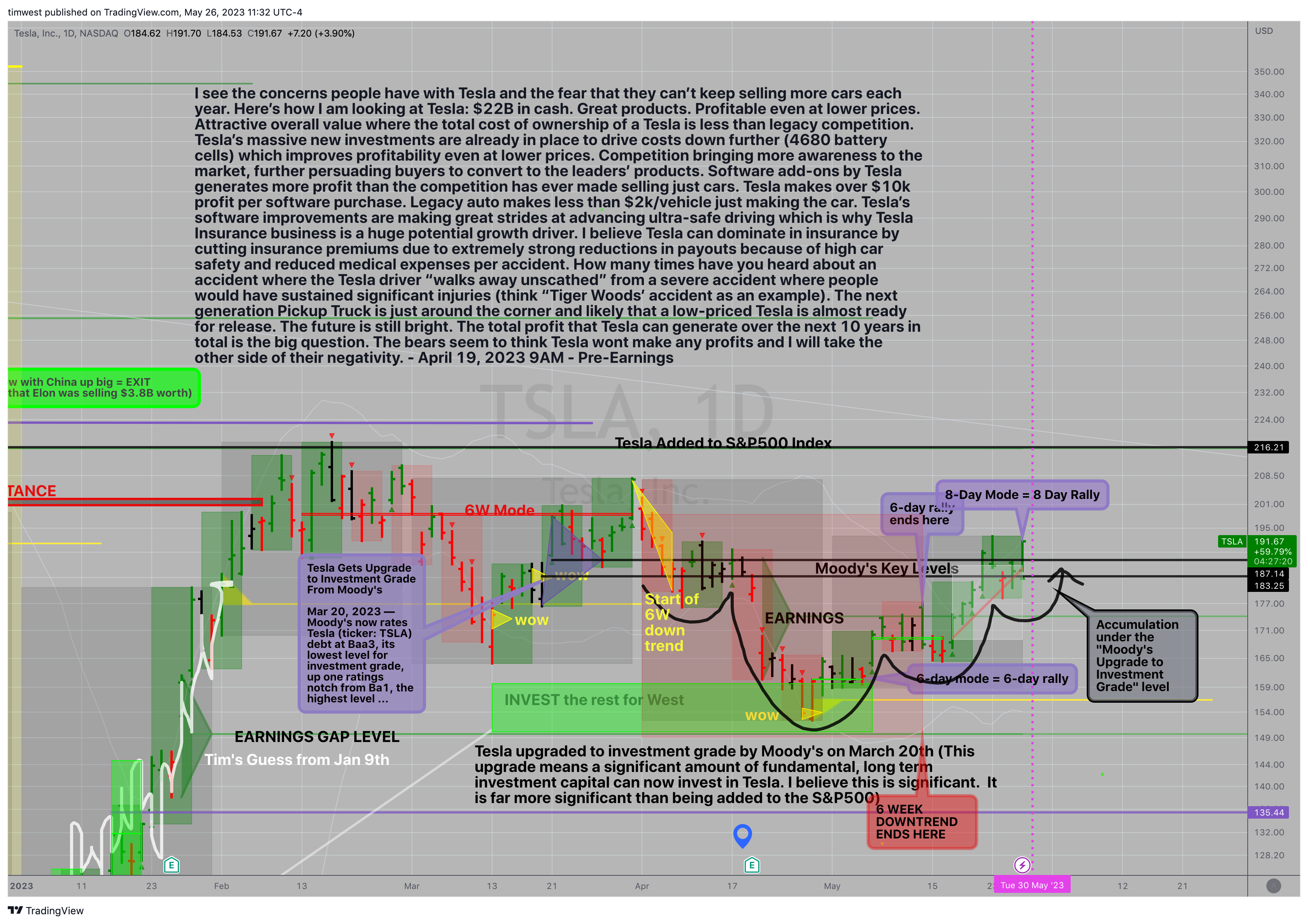 NASDAQ:TSLA Chart Image by timwest