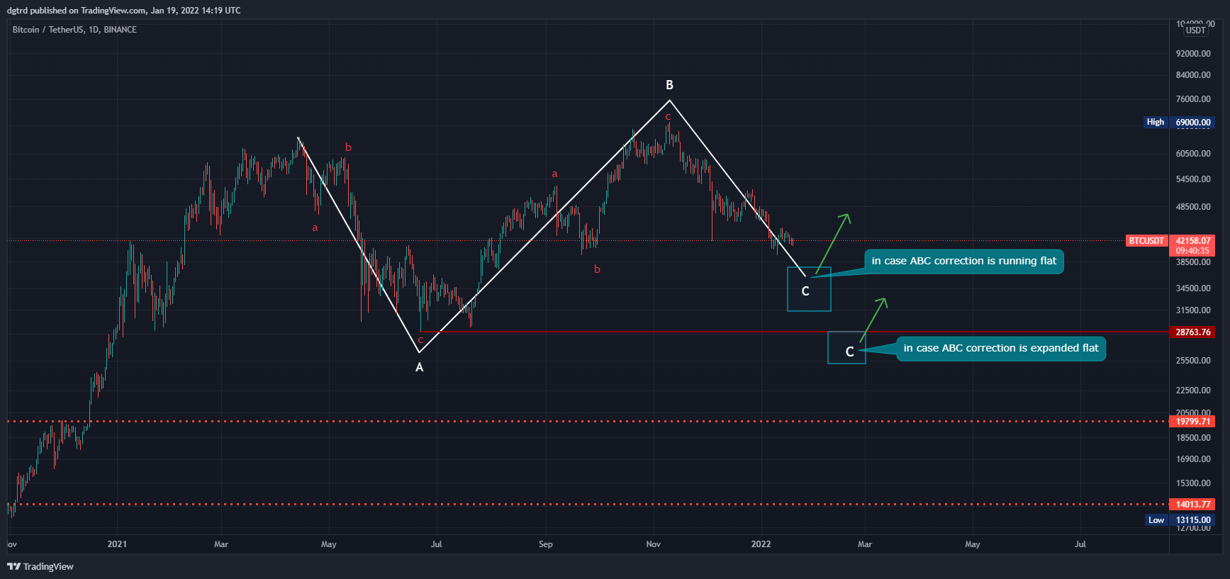 BINANCE:BTCUSDT Chart Image by dgtrd
