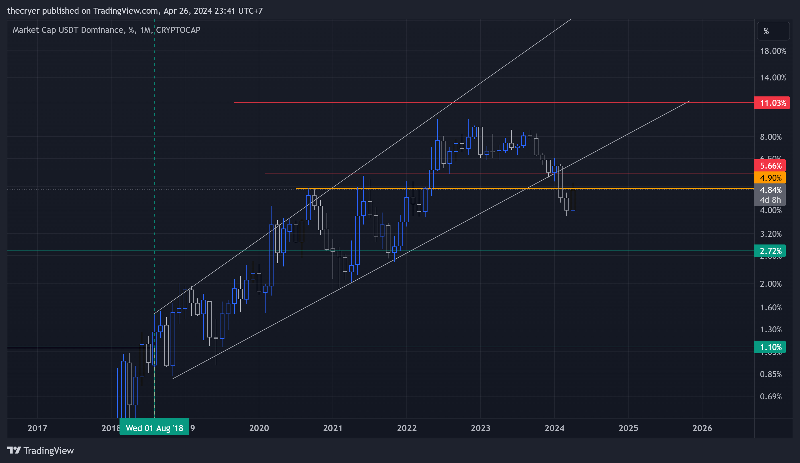 CRYPTOCAP:USDT.D Chart Image by thecryer