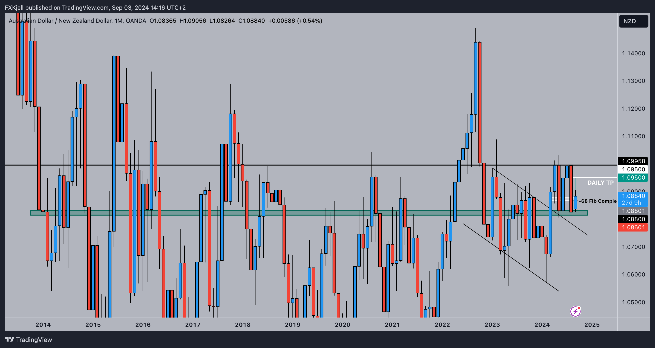 OANDA:AUDNZD Chart Image by Pipjager