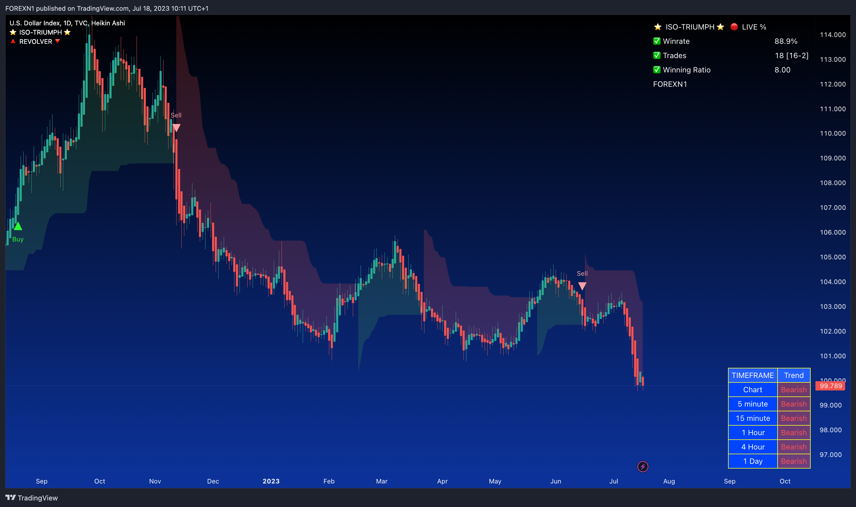 TVC:DXY Chart Image by FOREXN1