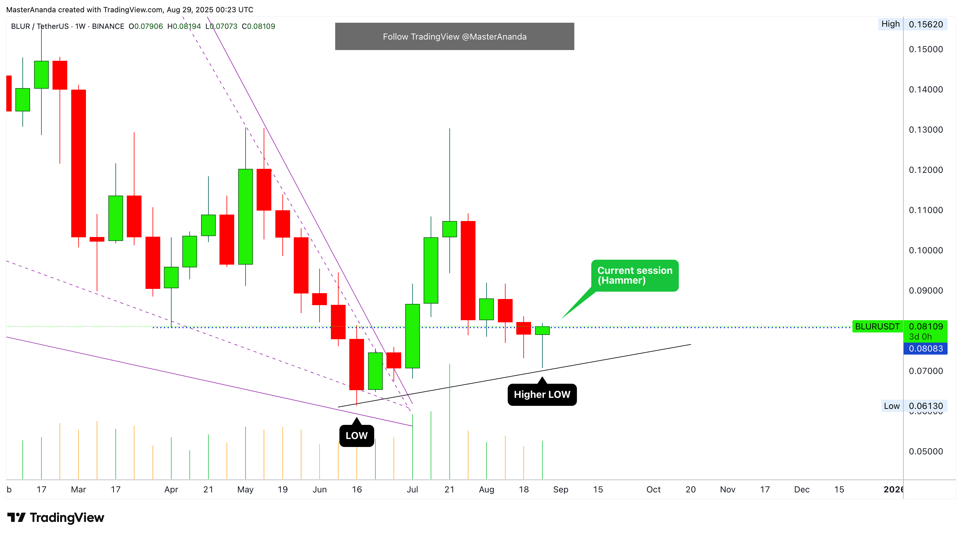 BINANCE:BLURUSDT Chart Image by MasterAnanda