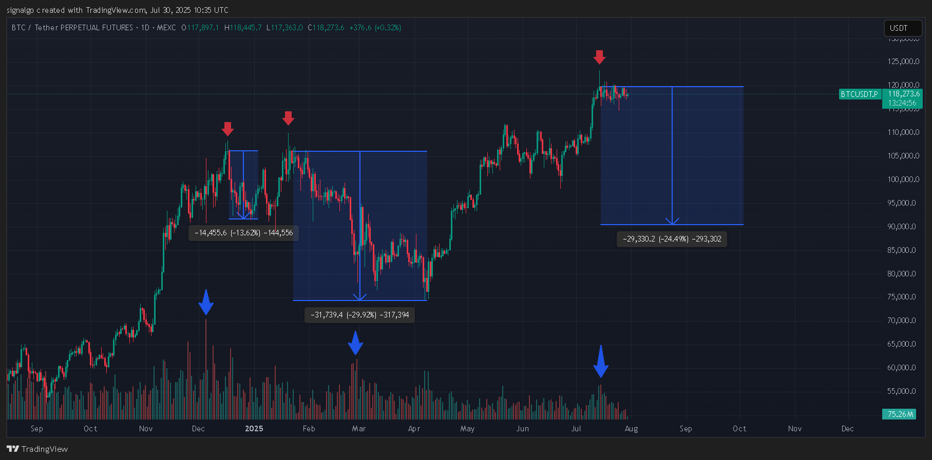 MEXC:BTCUSDT.P Chart Image by signalgo