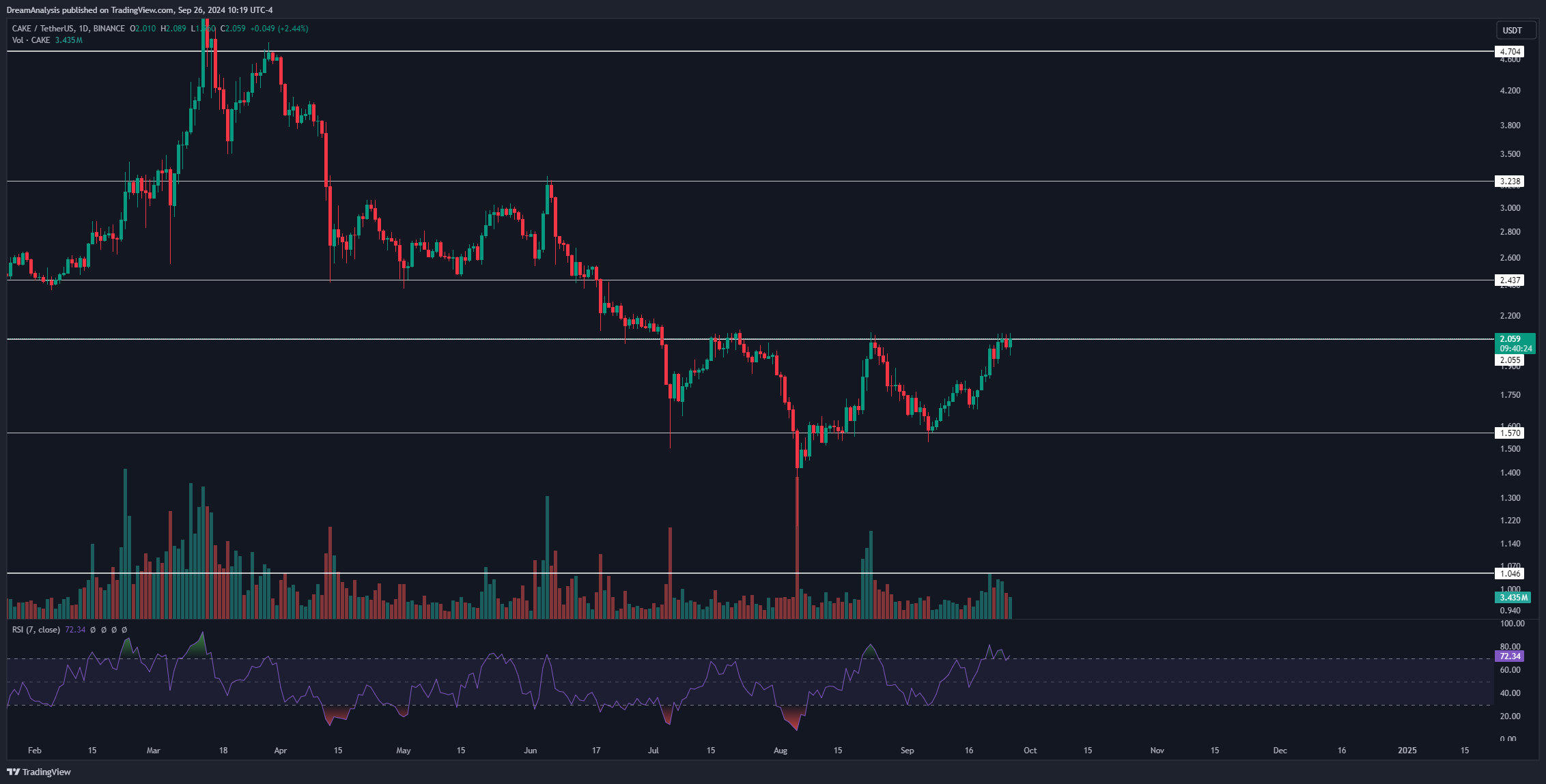 BINANCE:CAKEUSDT Chart Image by DreamAnalysis