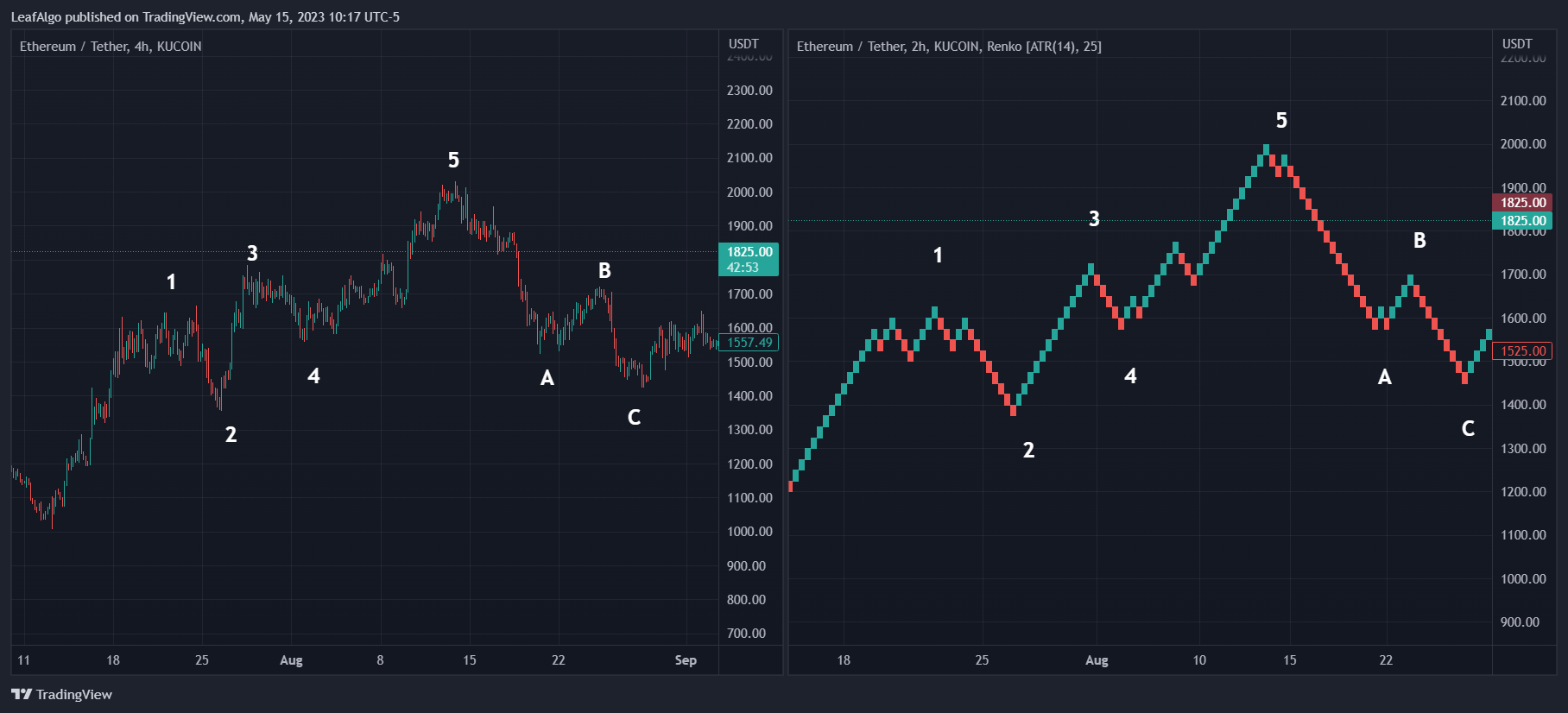 KUCOIN:ETHUSDT Chart Image by LeafAlgo