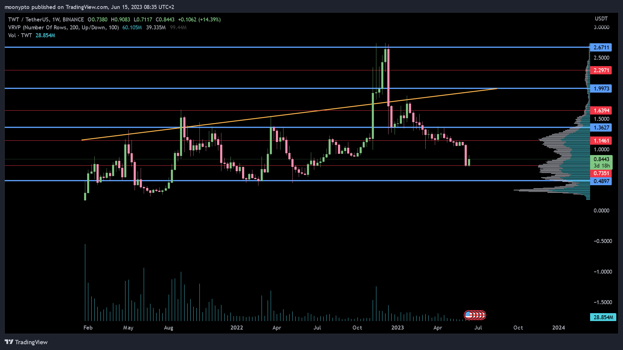 BINANCE:TWTUSDT Chart Image by moonypto