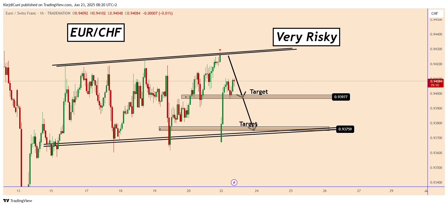 TRADENATION:EURCHF Chart Image by KlejdiCuni