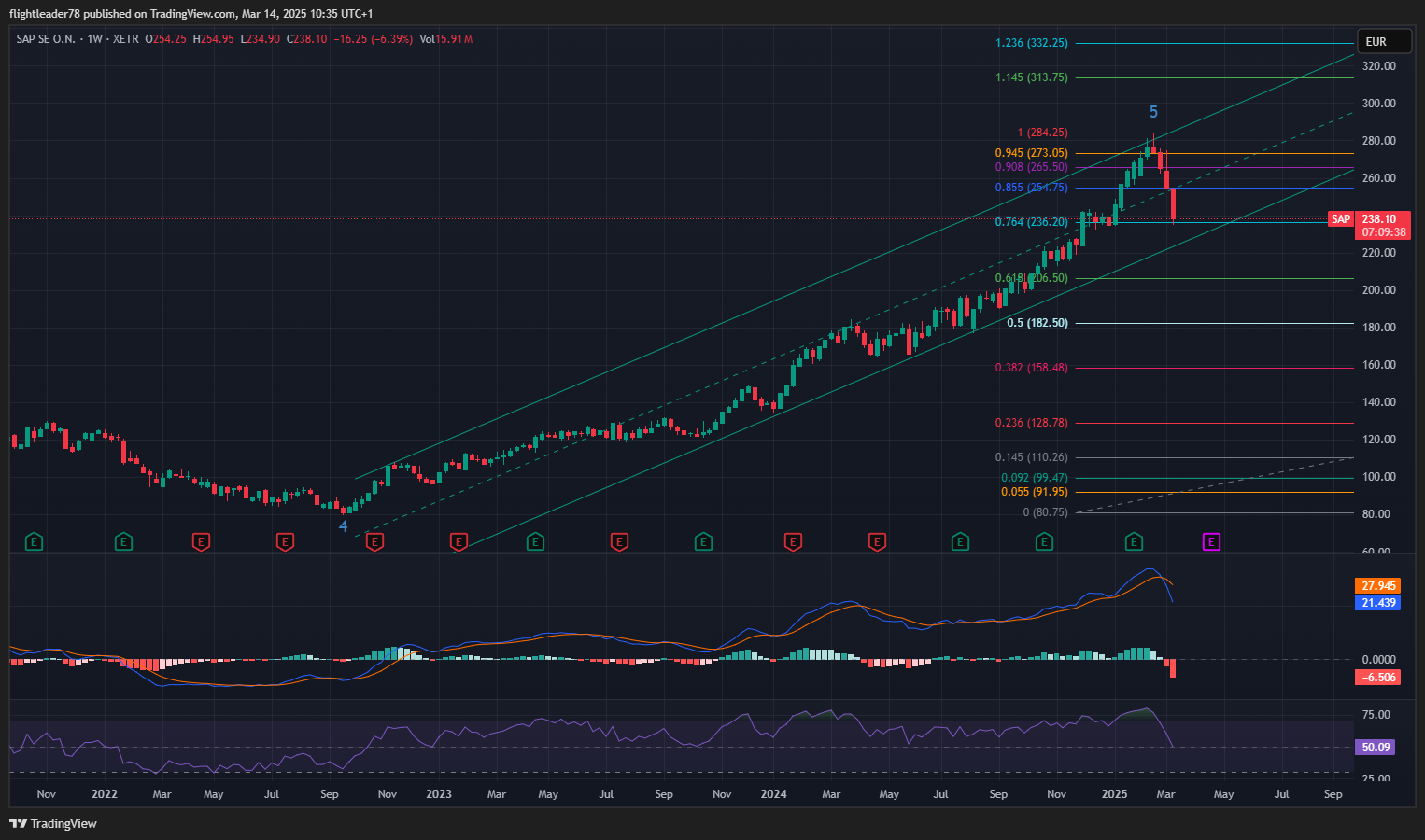 XETR_DLY:SAP Chart Image by flightleader78