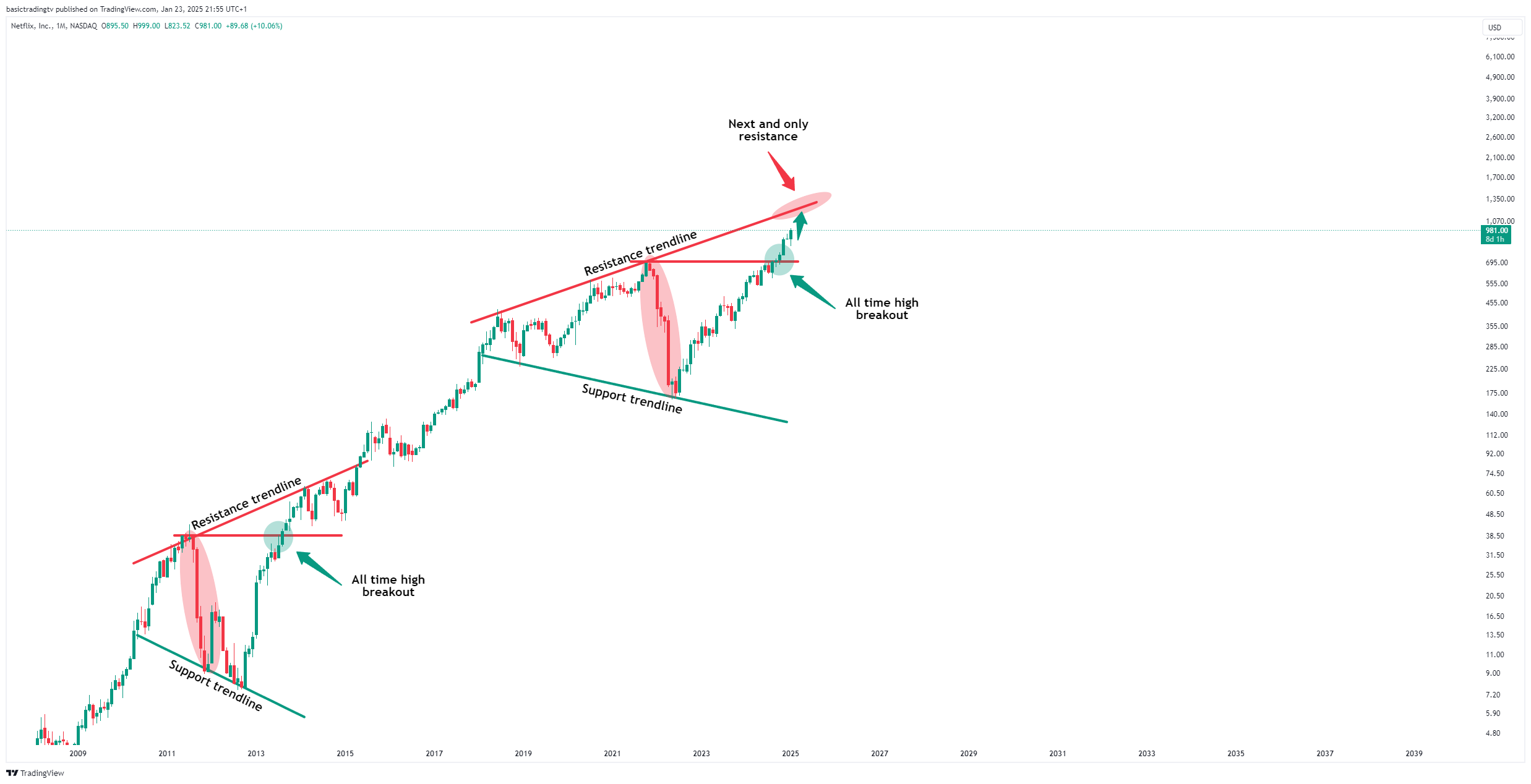 BATS:NFLX Chart Image by basictradingtv