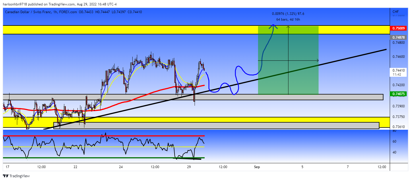 FOREXCOM:CADCHF Chart Image by harisonhbn9718