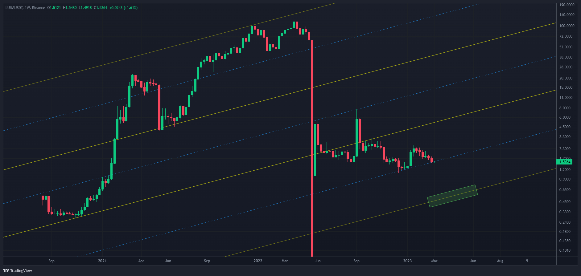 LUNAUSDT Chart Image