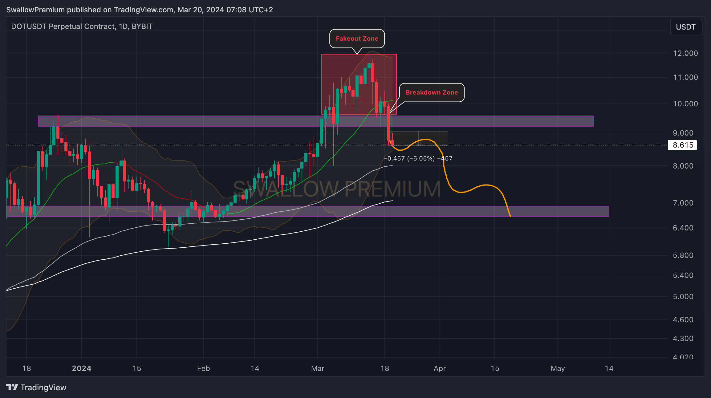 BYBIT:DOTUSDT.P Chart Image by SwallowAcademy