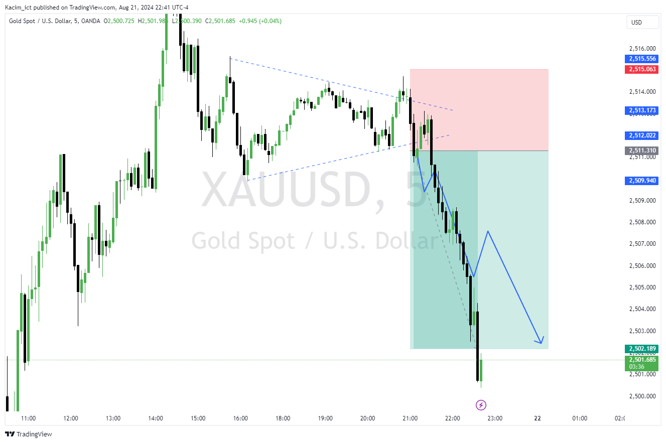OANDA:XAUUSD Chart Image by Kacim_ict