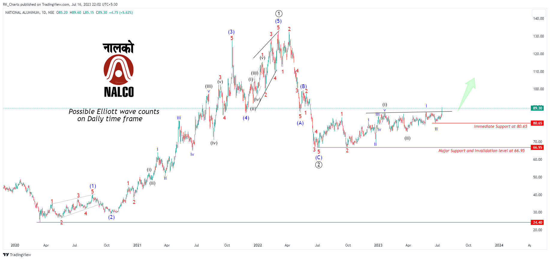 NSE:NATIONALUM Chart Image by RK_Chaarts