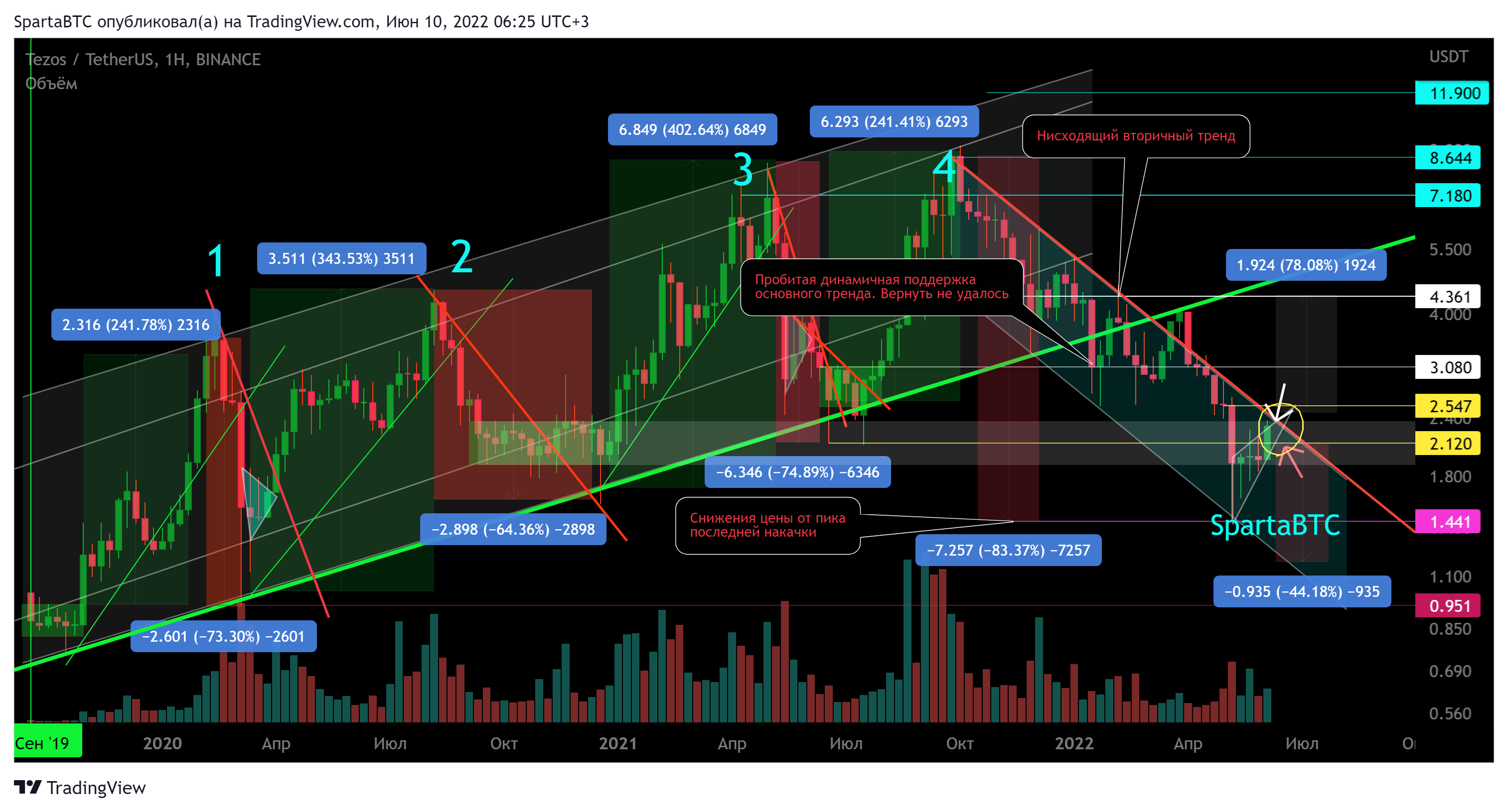 BINANCE:XTZUSDT Chart Image by SpartaBTC