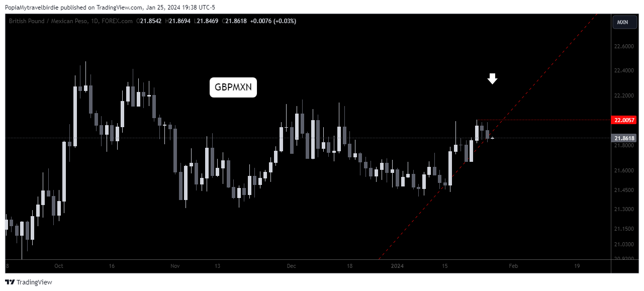 FOREXCOM:GBPMXN Chart Image by PopiaMytravelbirdie