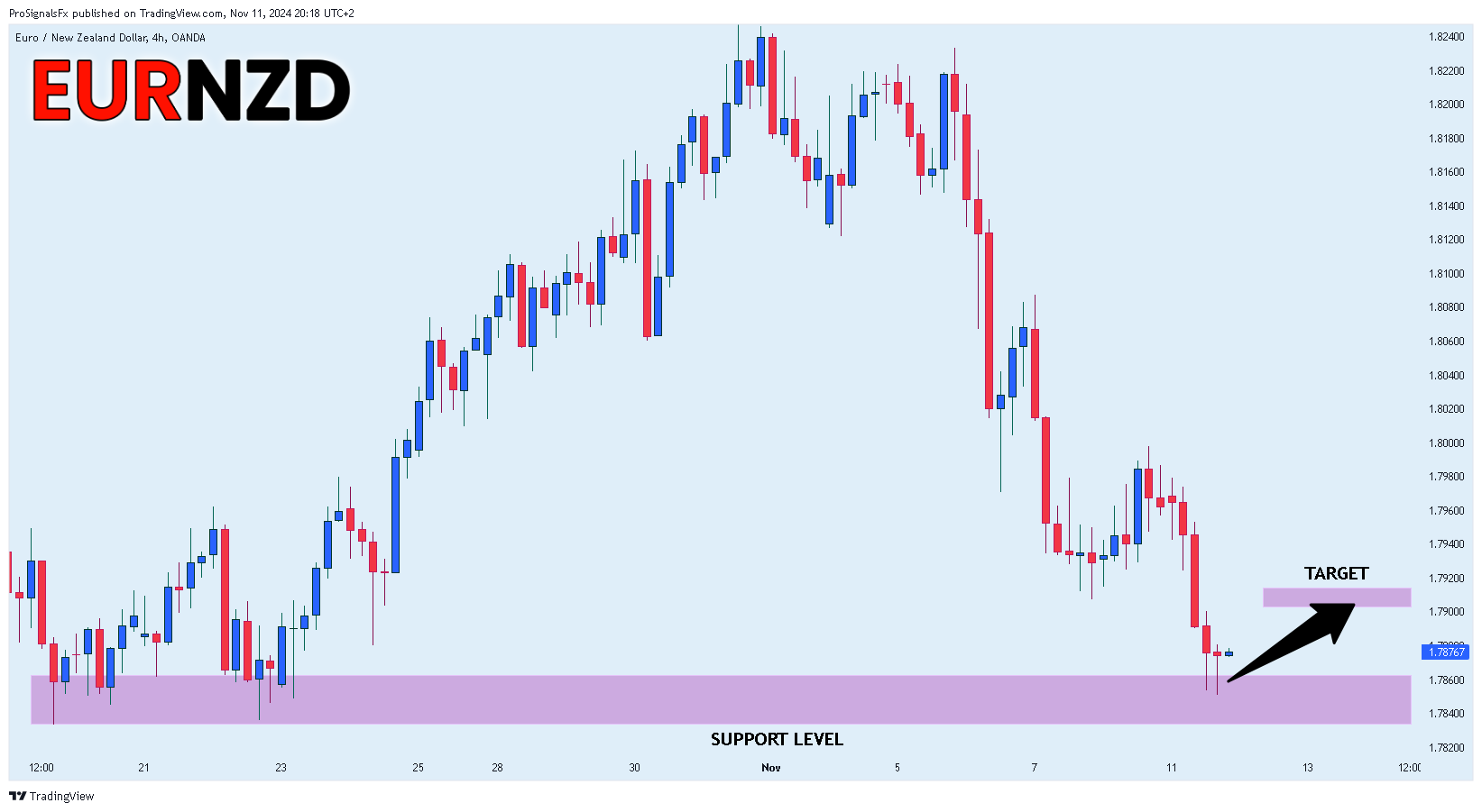 OANDA:EURNZD Chart Image by ProSignalsFx