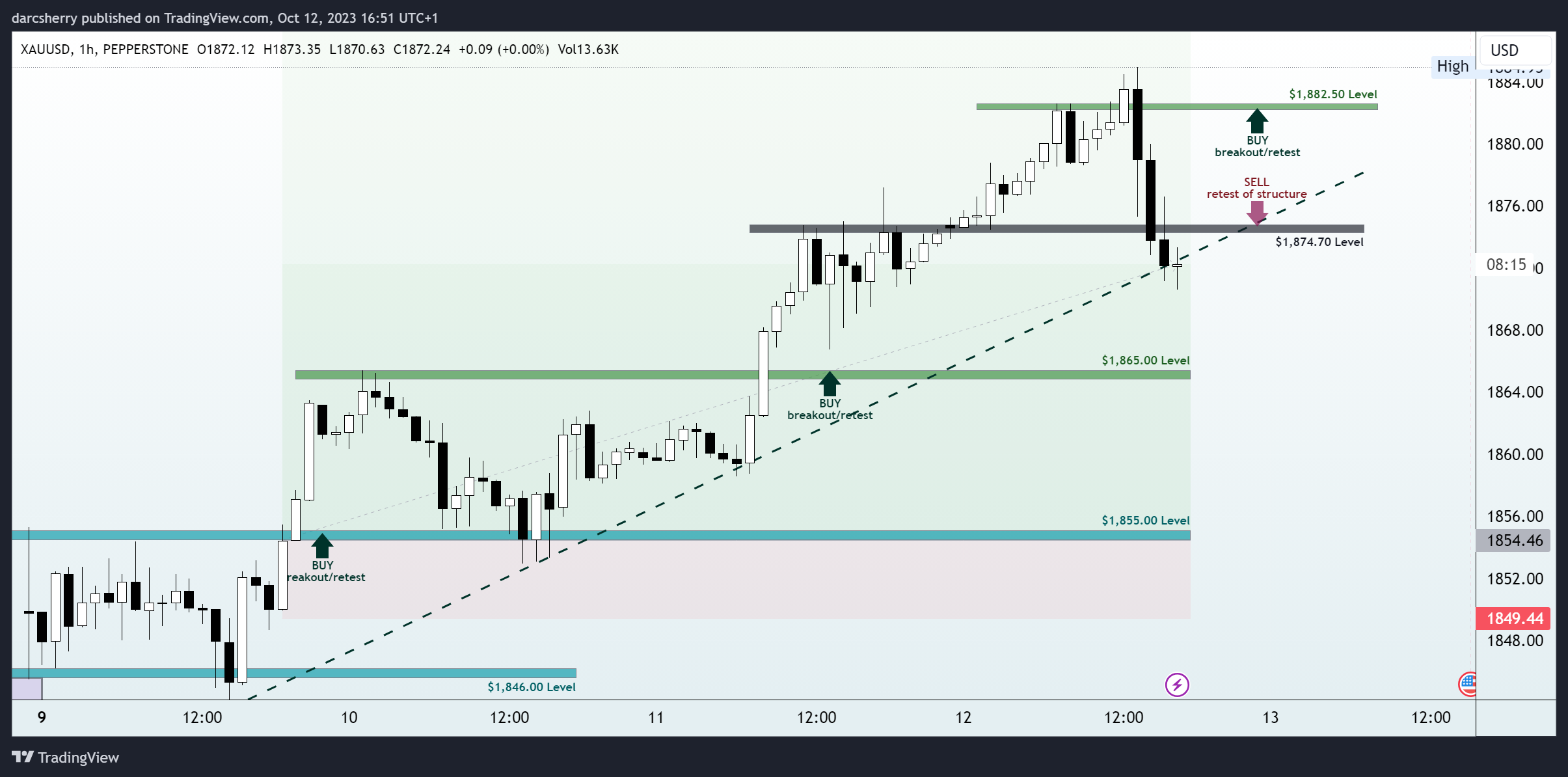 PEPPERSTONE:XAUUSD Chart Image by darcsherry