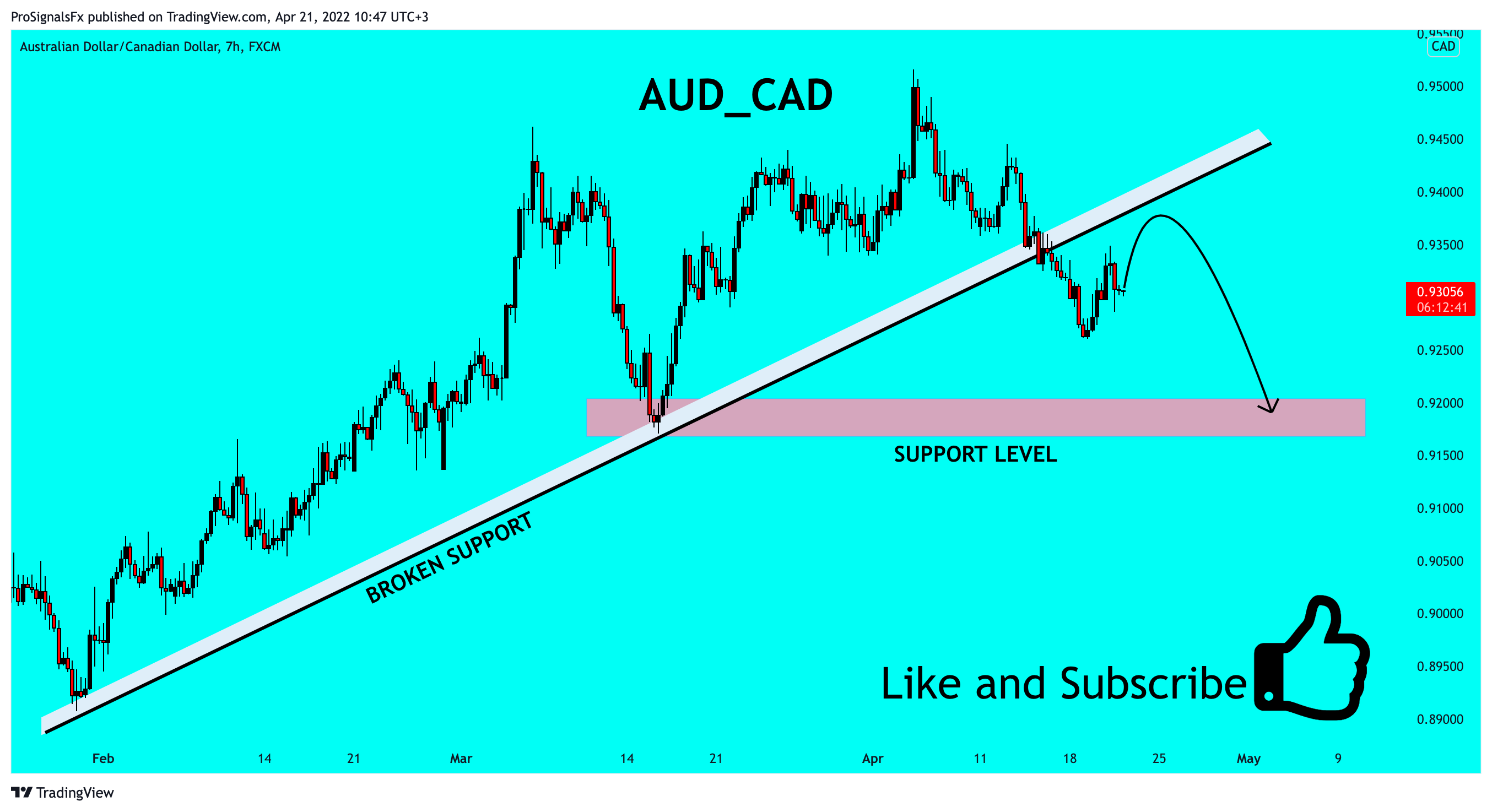 FX:AUDCAD Chart Image by ProSignalsFx