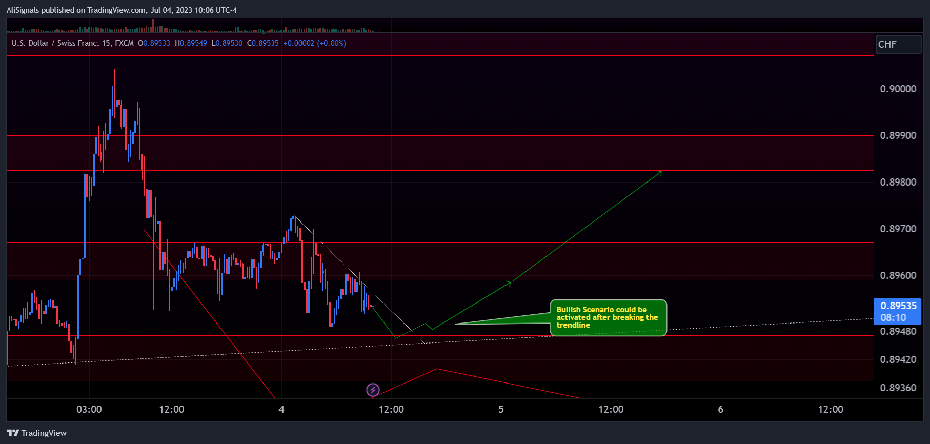 FX:USDCHF Chart Image by AliSignals