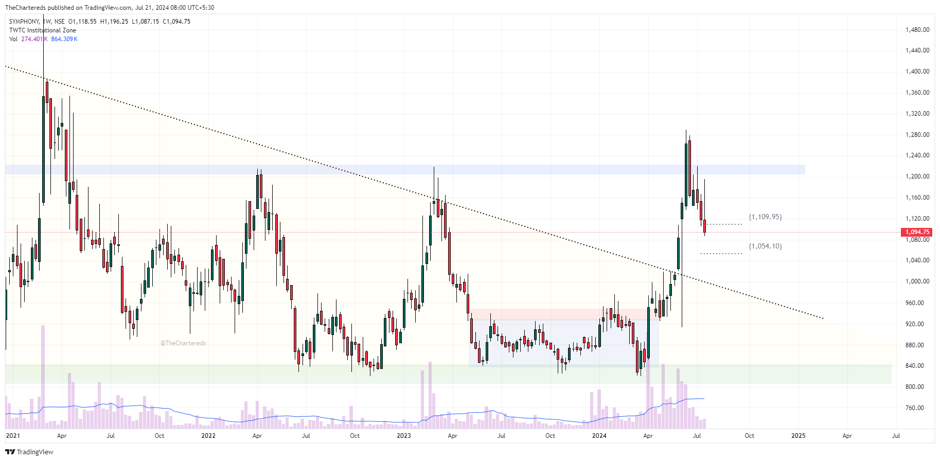 NSE:SYMPHONY Chart Image by TheChartereds