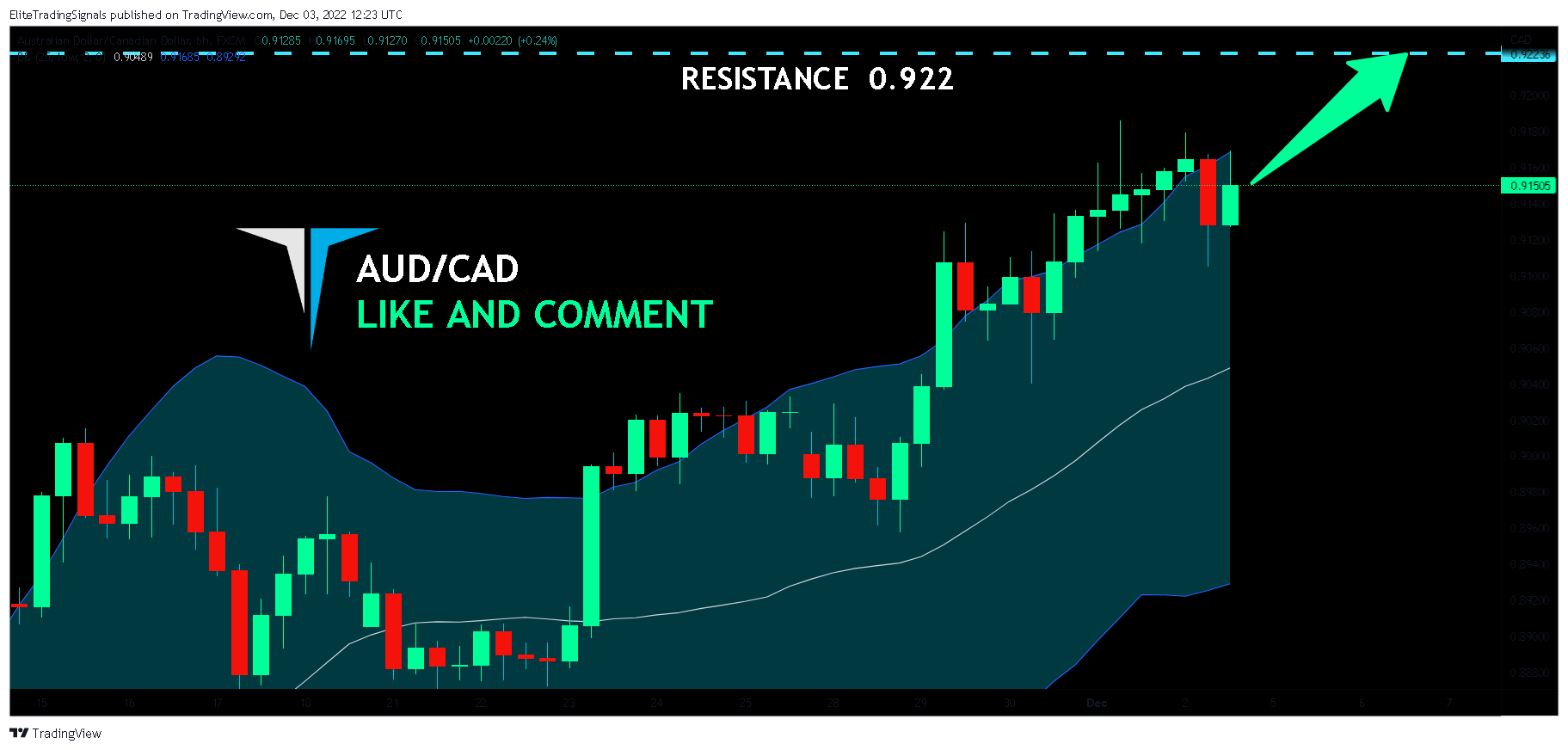 FX:AUDCAD Chart Image by EliteTradingSignals