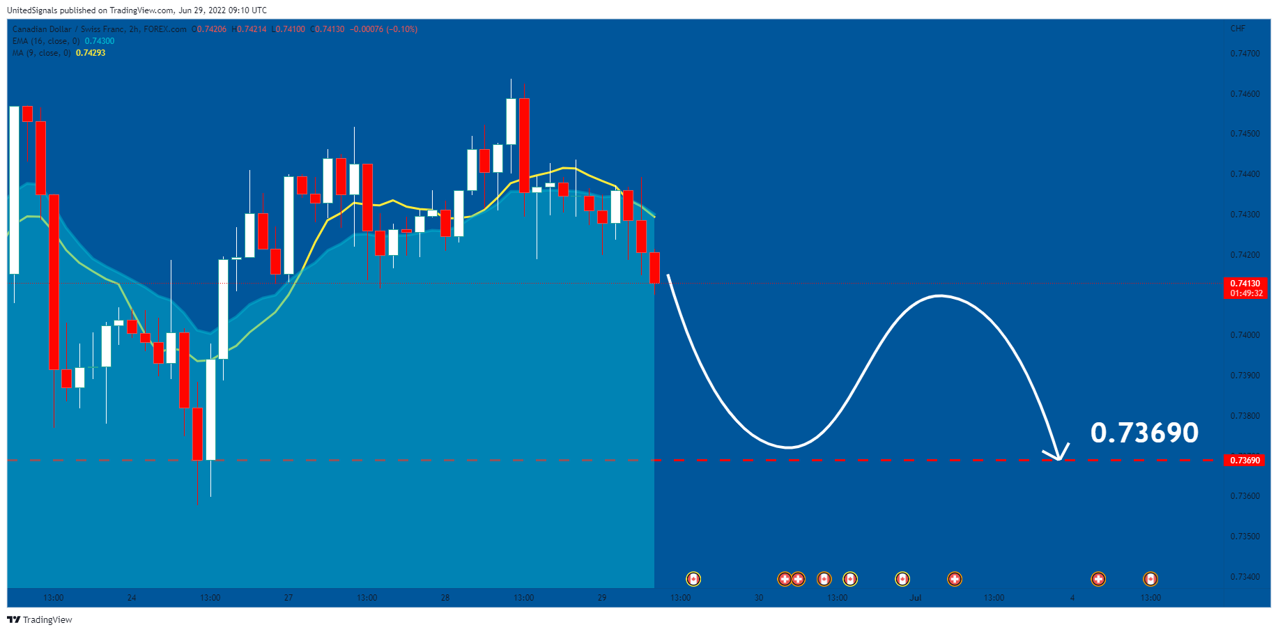 FOREXCOM:CADCHF Chart Image by UnitedSignals