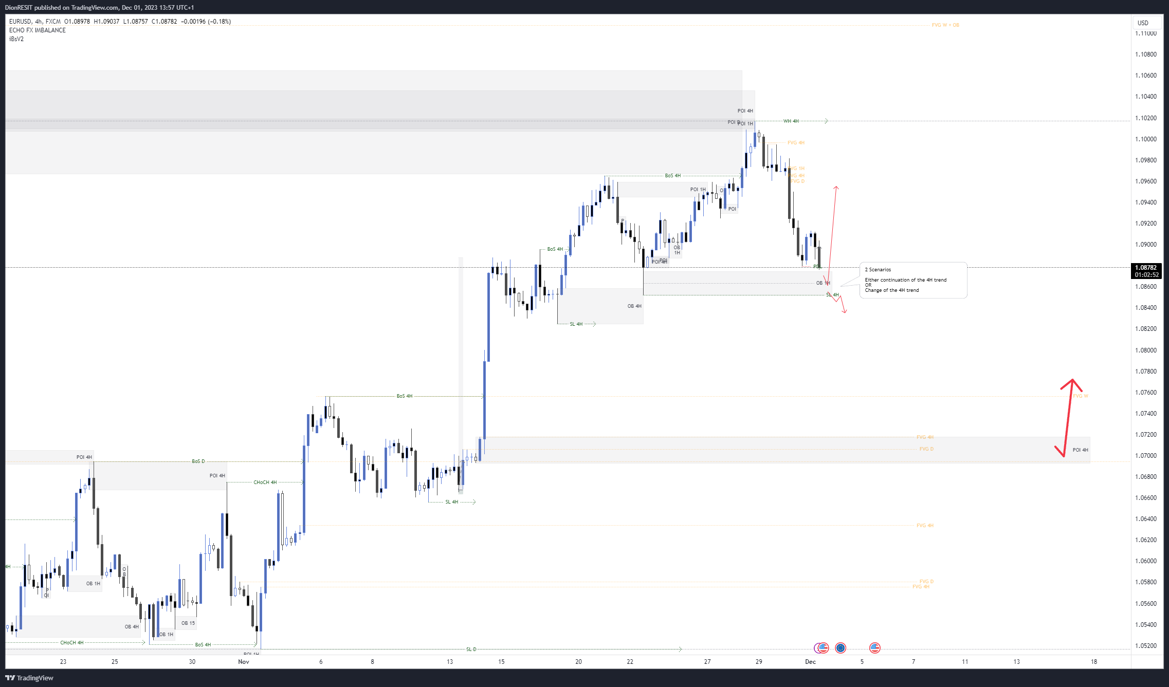 FX:EURUSD Chart Image by Dion-FX