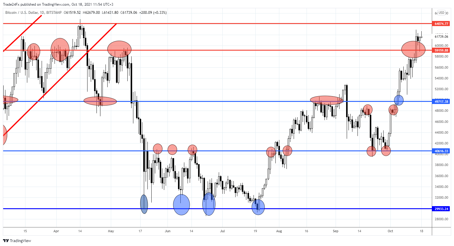 BITSTAMP:BTCUSD Chart Image by Trade24Fx