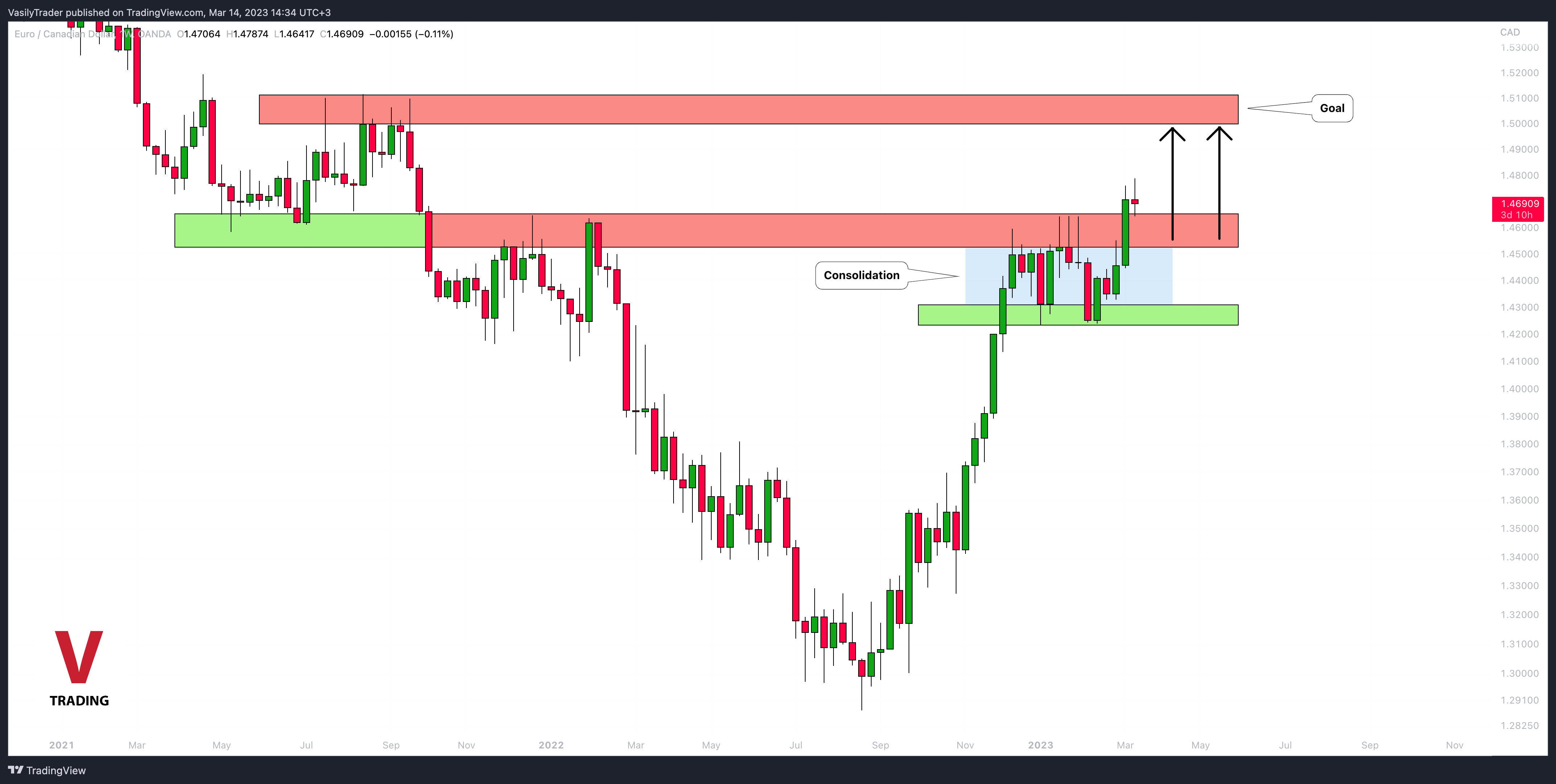 OANDA:EURCAD Chart Image by VasilyTrader