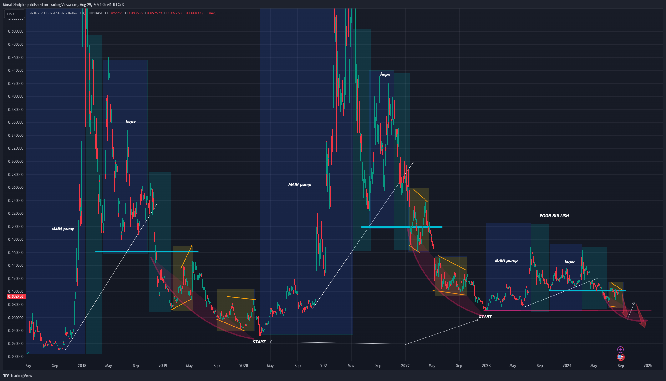 COINBASE:XLMUSD Chart Image by MoralDisciple