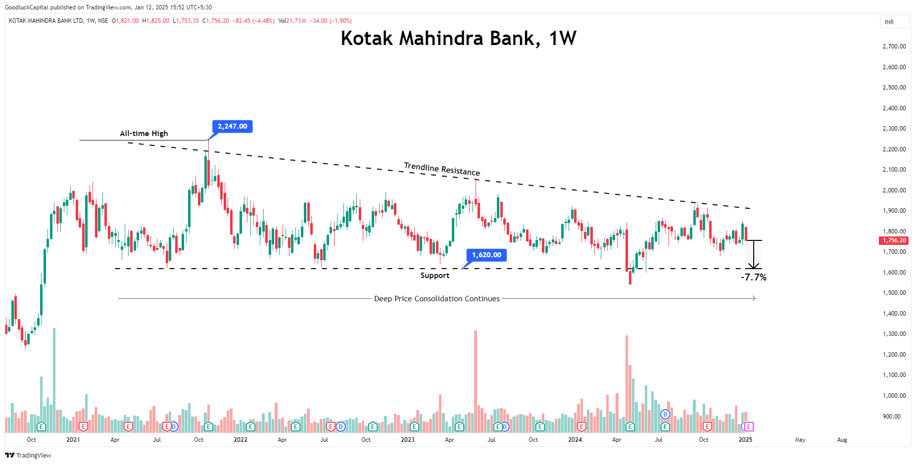NSE:KOTAKBANK Chart Image by GoodluckCapital