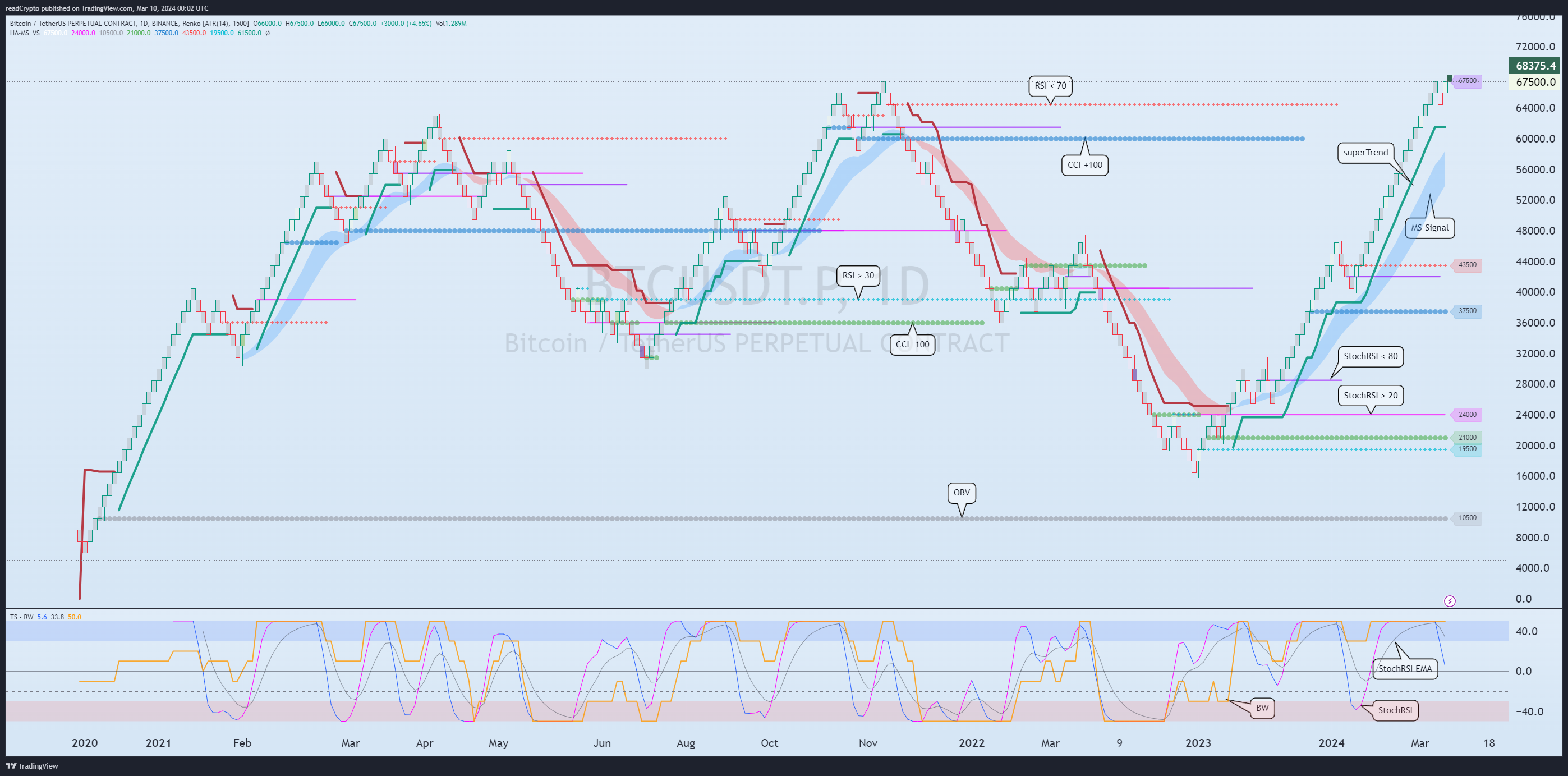 BINANCE:BTCUSDT.P Chart Image by readCrypto