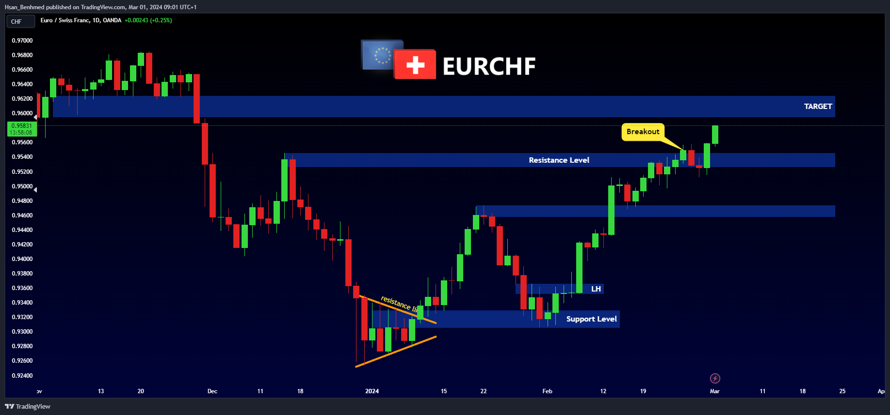OANDA:EURCHF Chart Image by Hsan_Benhmed