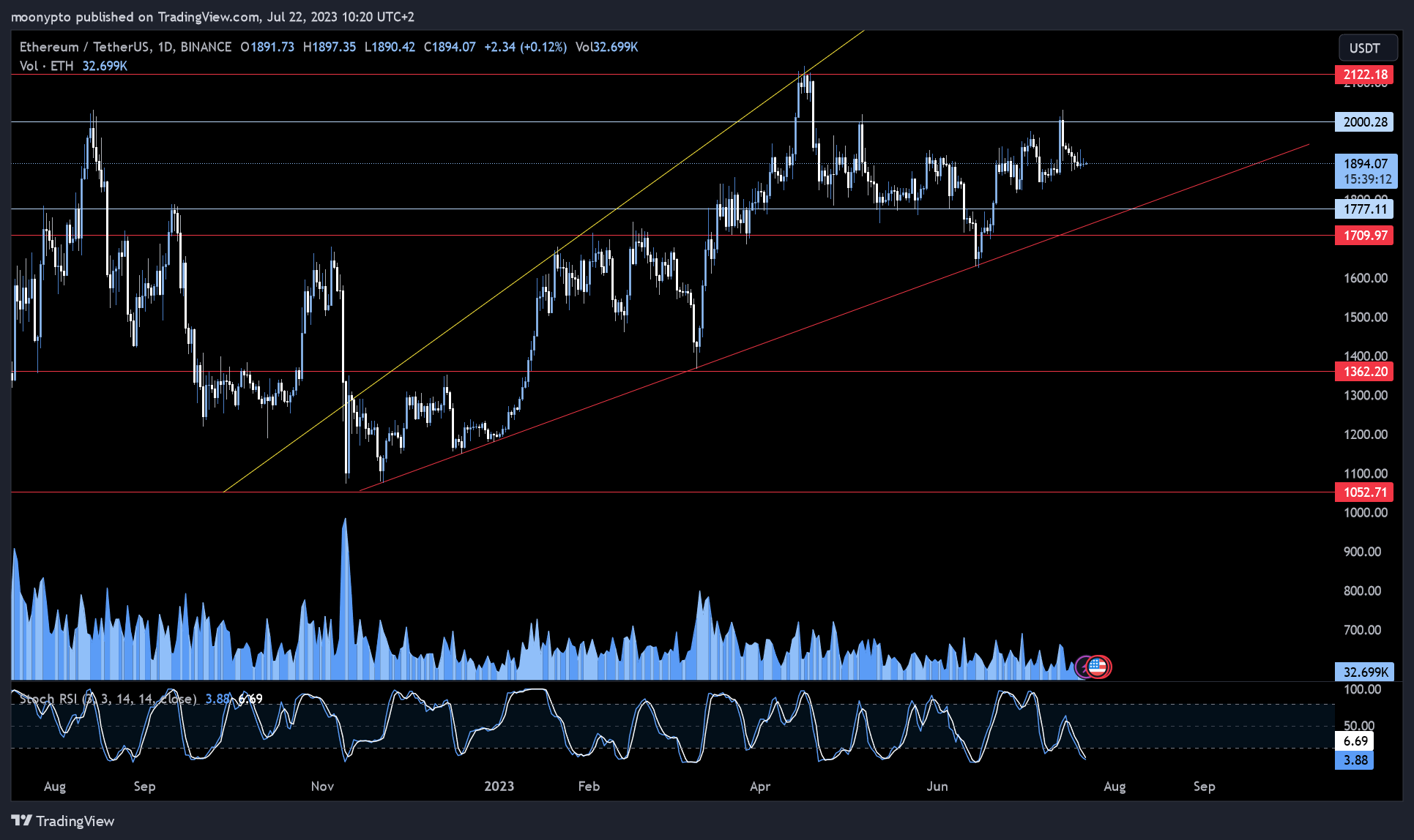 BINANCE:ETHUSDT Chart Image by moonypto