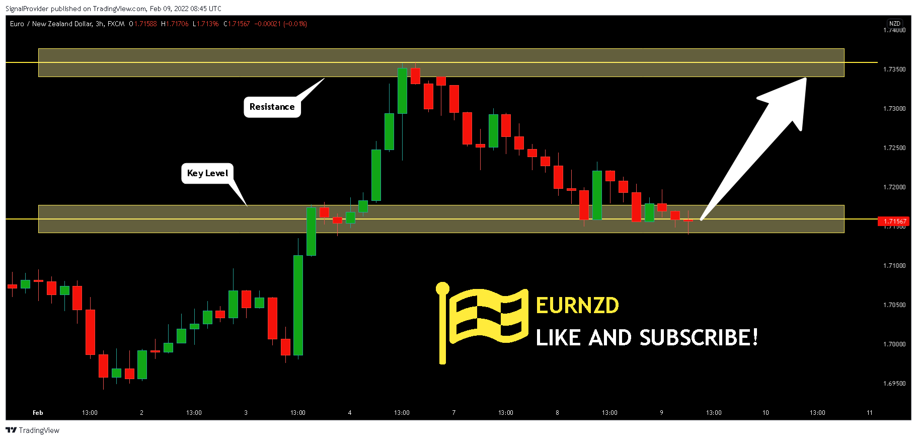 FX:EURNZD Chart Image by SignalProvider