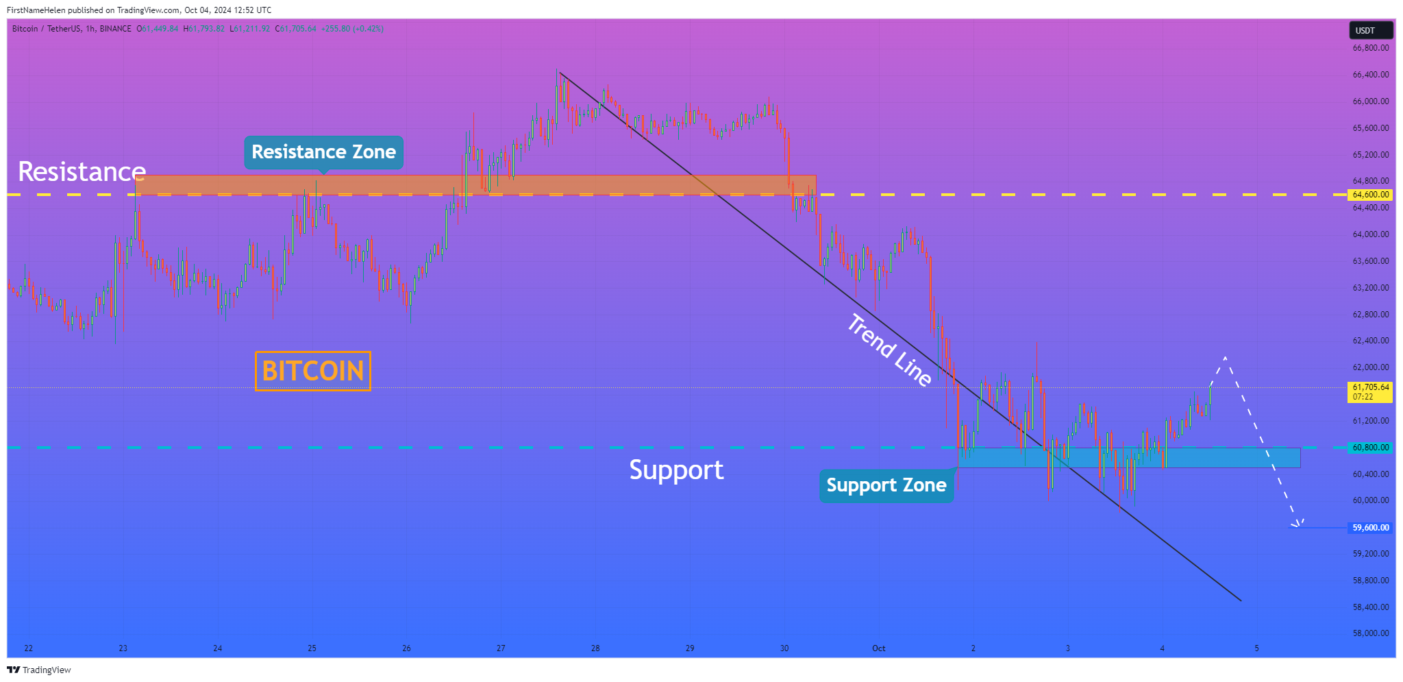 BINANCE:BTCUSDT Chart Image by FirstNameHelen