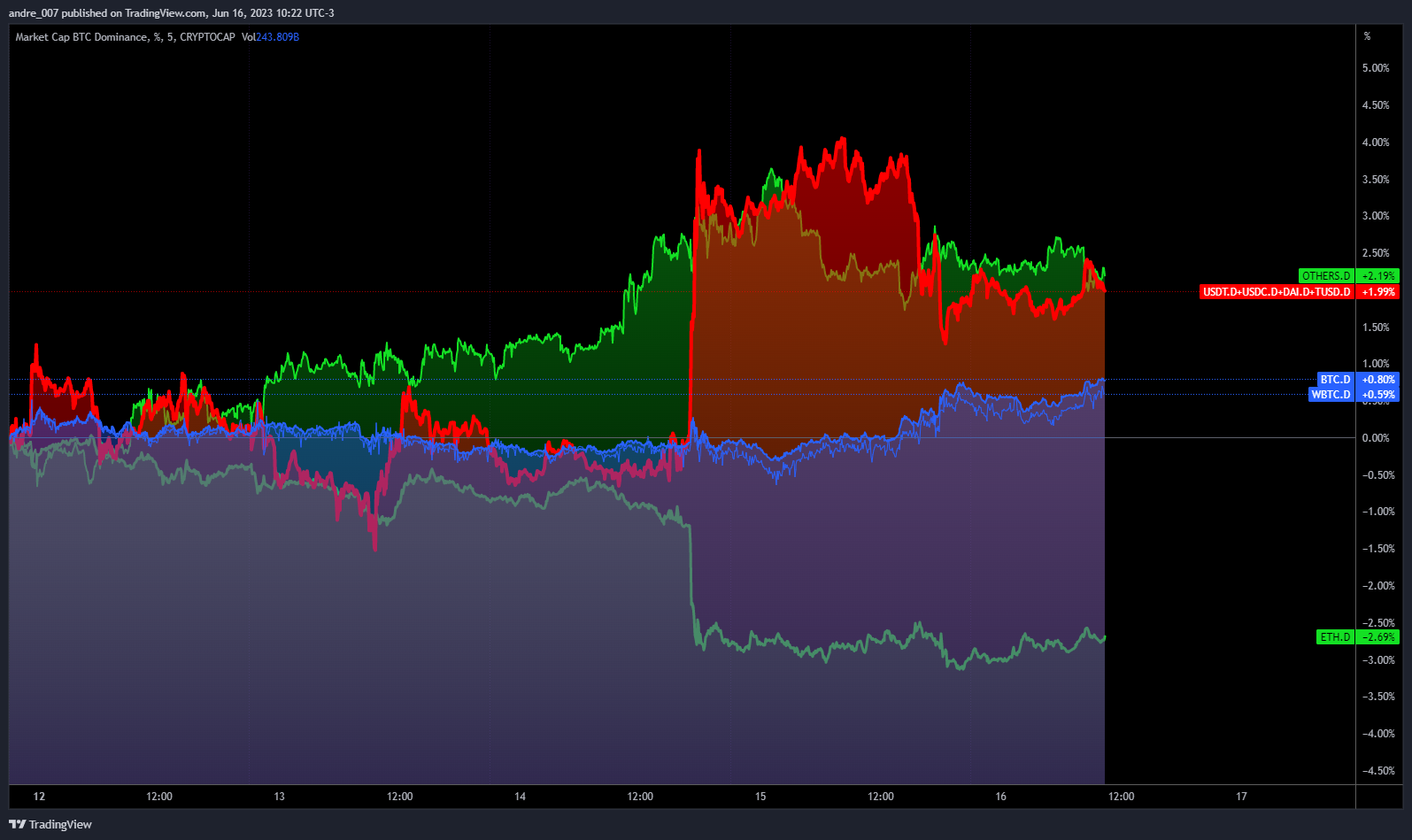 CRYPTOCAP:BTC.D Chart Image by andre_007