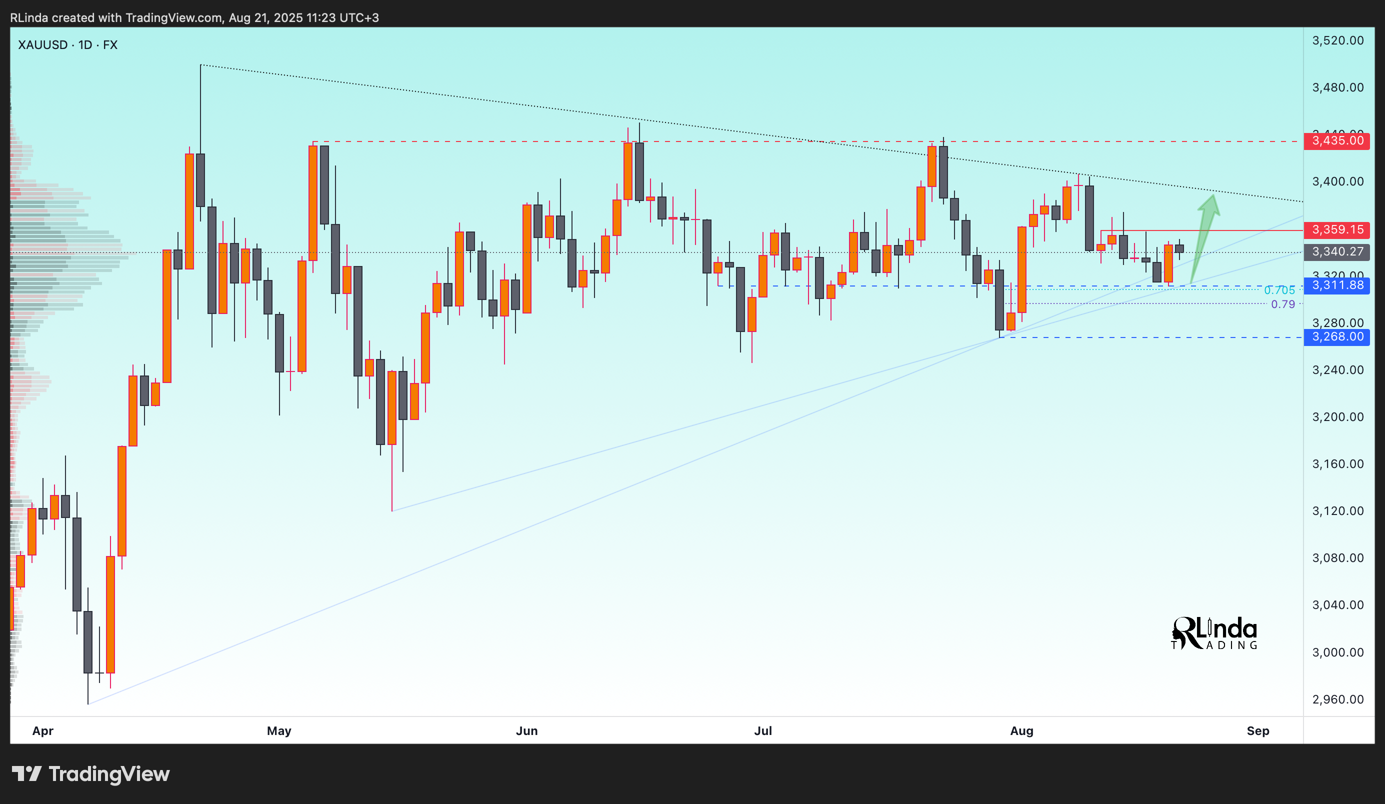 FX:XAUUSD Chart Image by RLinda