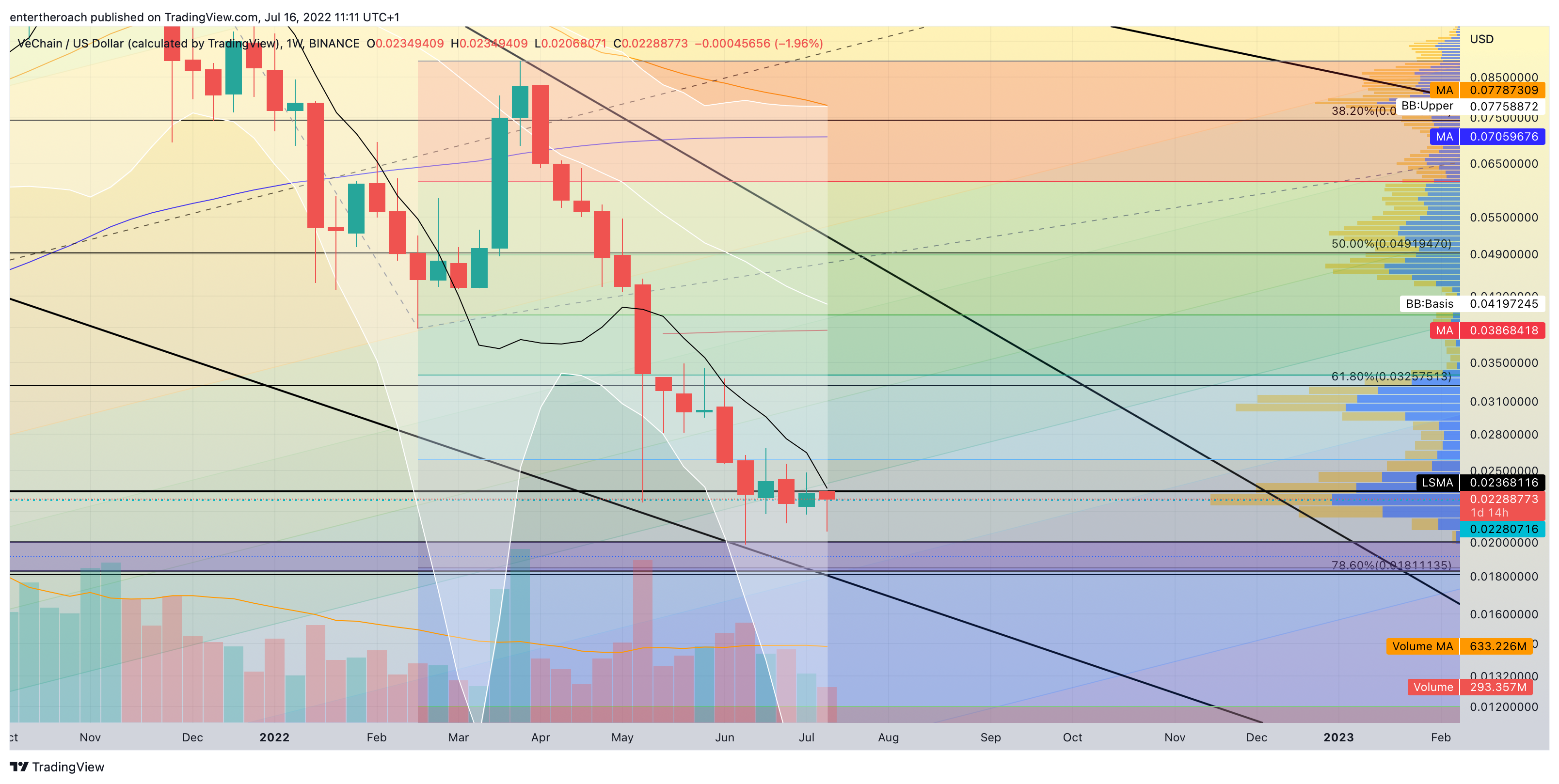 BINANCE:VETUSD Chart Image by TradingThroughTheLens