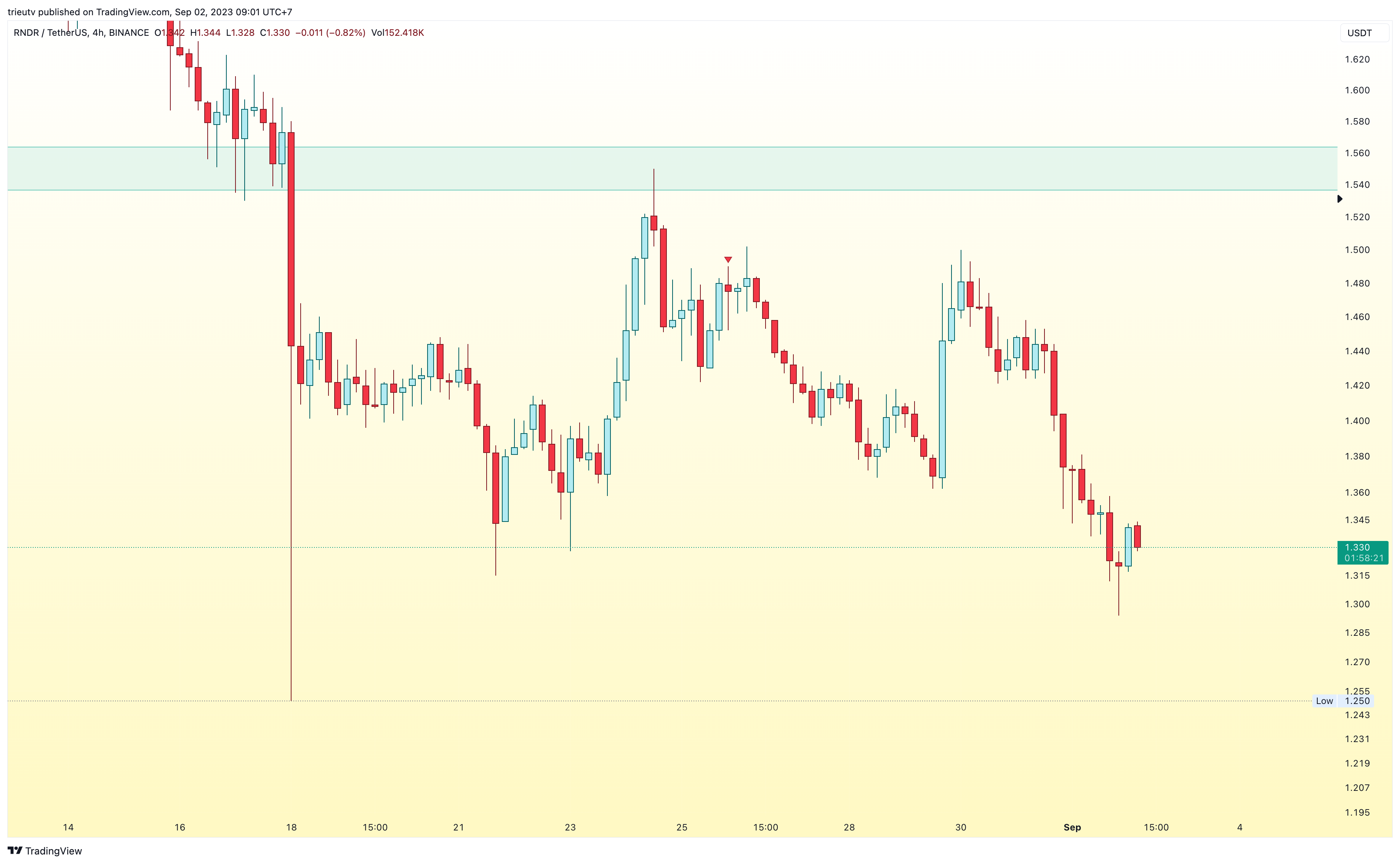 BINANCE:RNDRUSDT Chart Image by trieutv