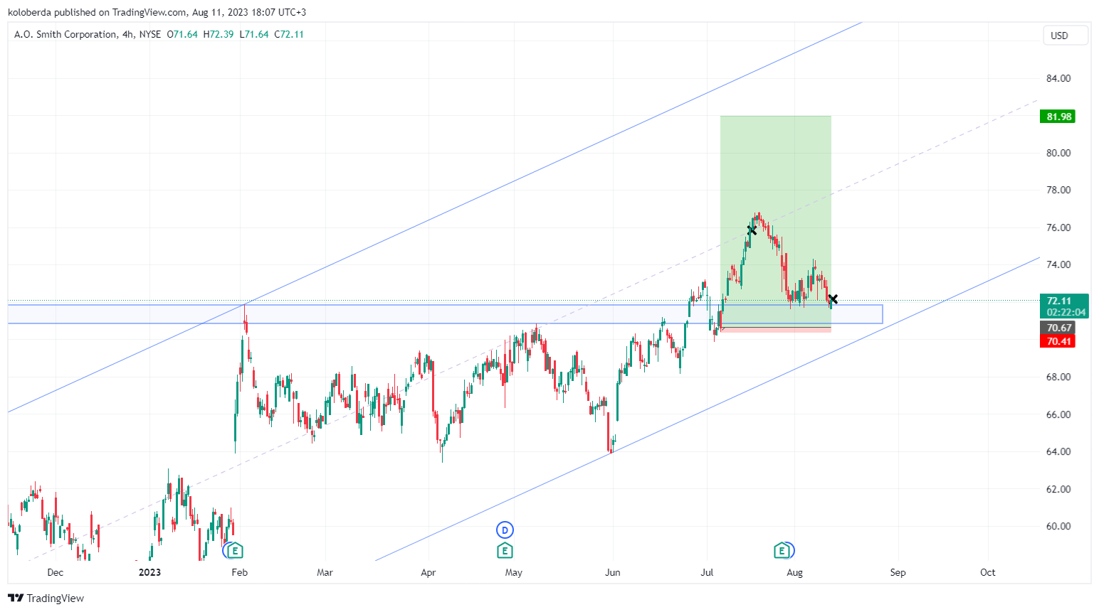 NYSE:AOS Chart Image by Lazy-Lizard