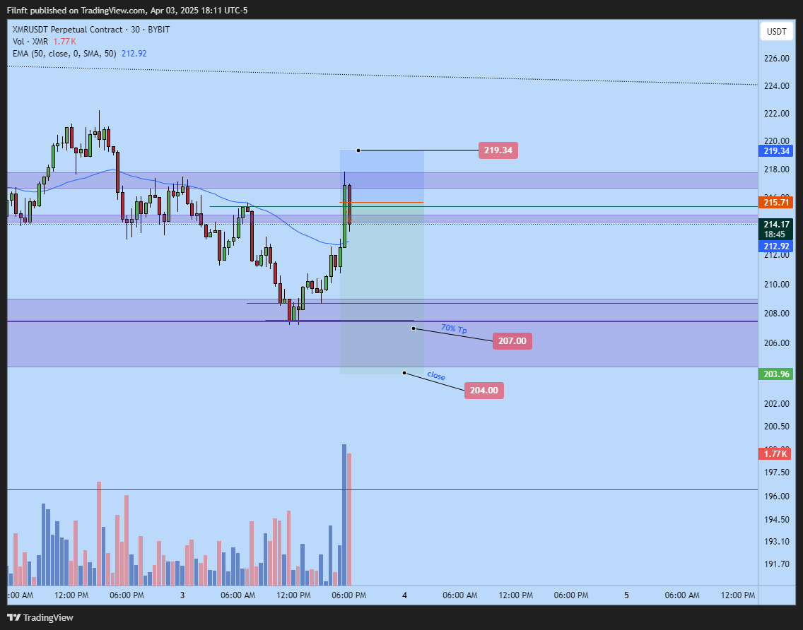 BYBIT:XMRUSDT.P Chart Image by Filnft