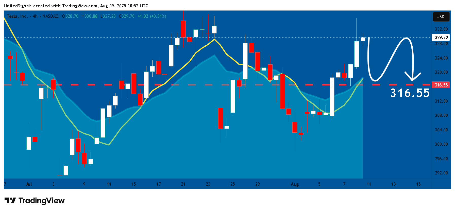 BATS:TSLA Chart Image by UnitedSignals