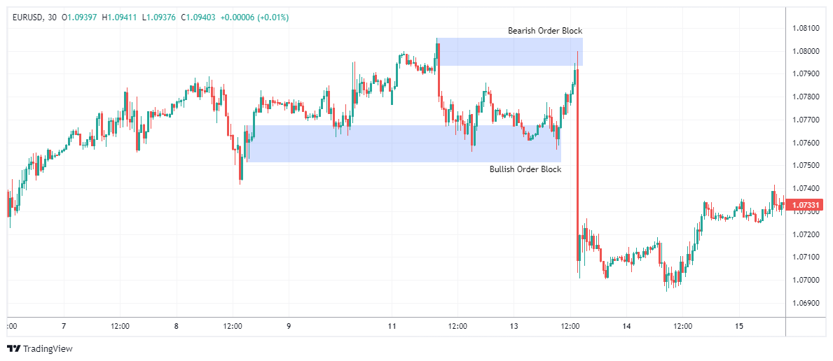 EURUSD Chart Image