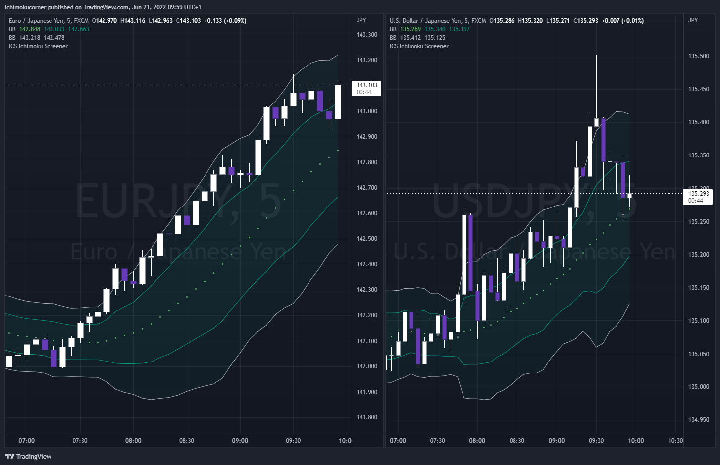 FX:USDJPY Chart Image by ichimokucorner