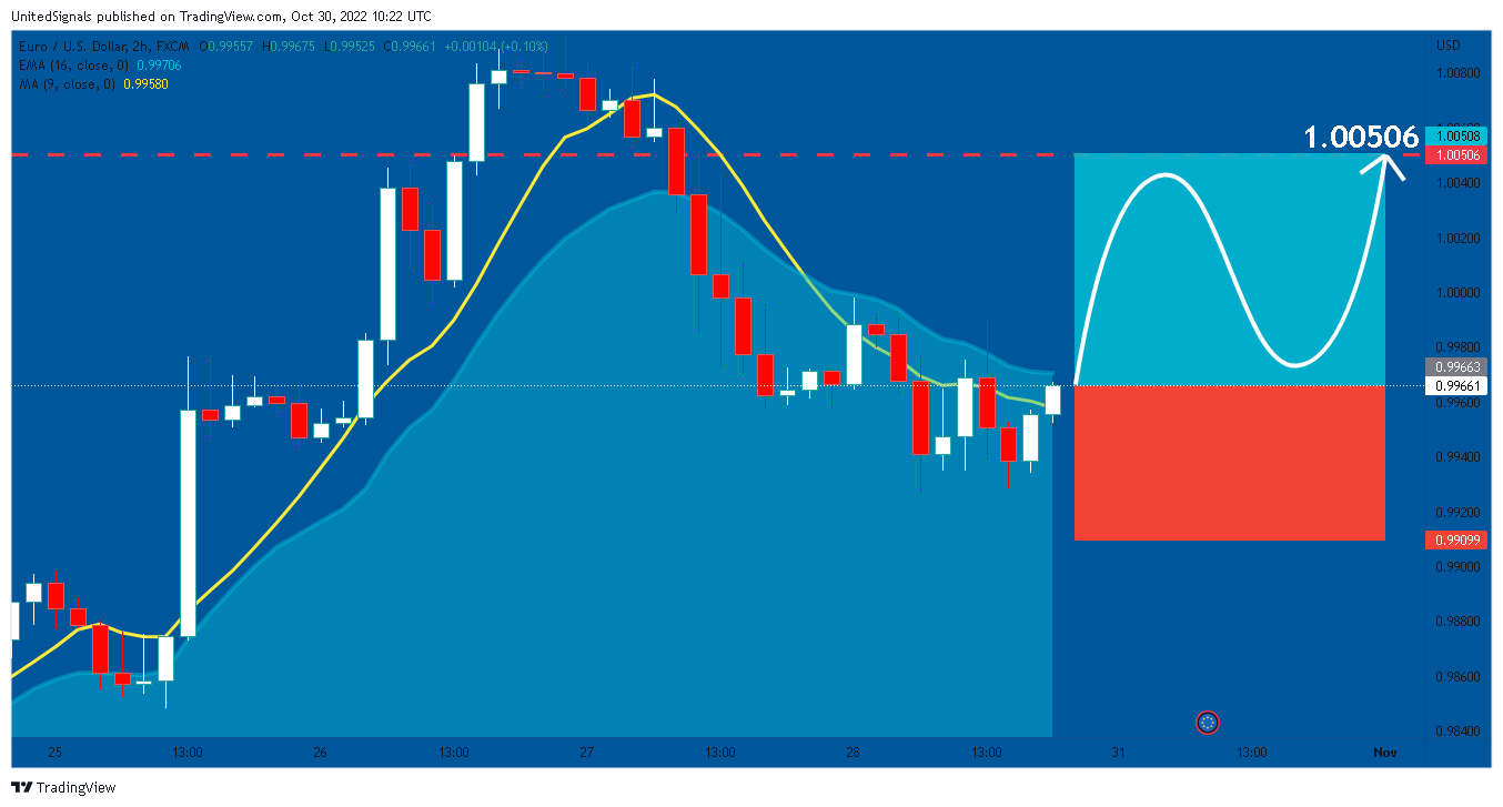 FX:EURUSD Chart Image by UnitedSignals