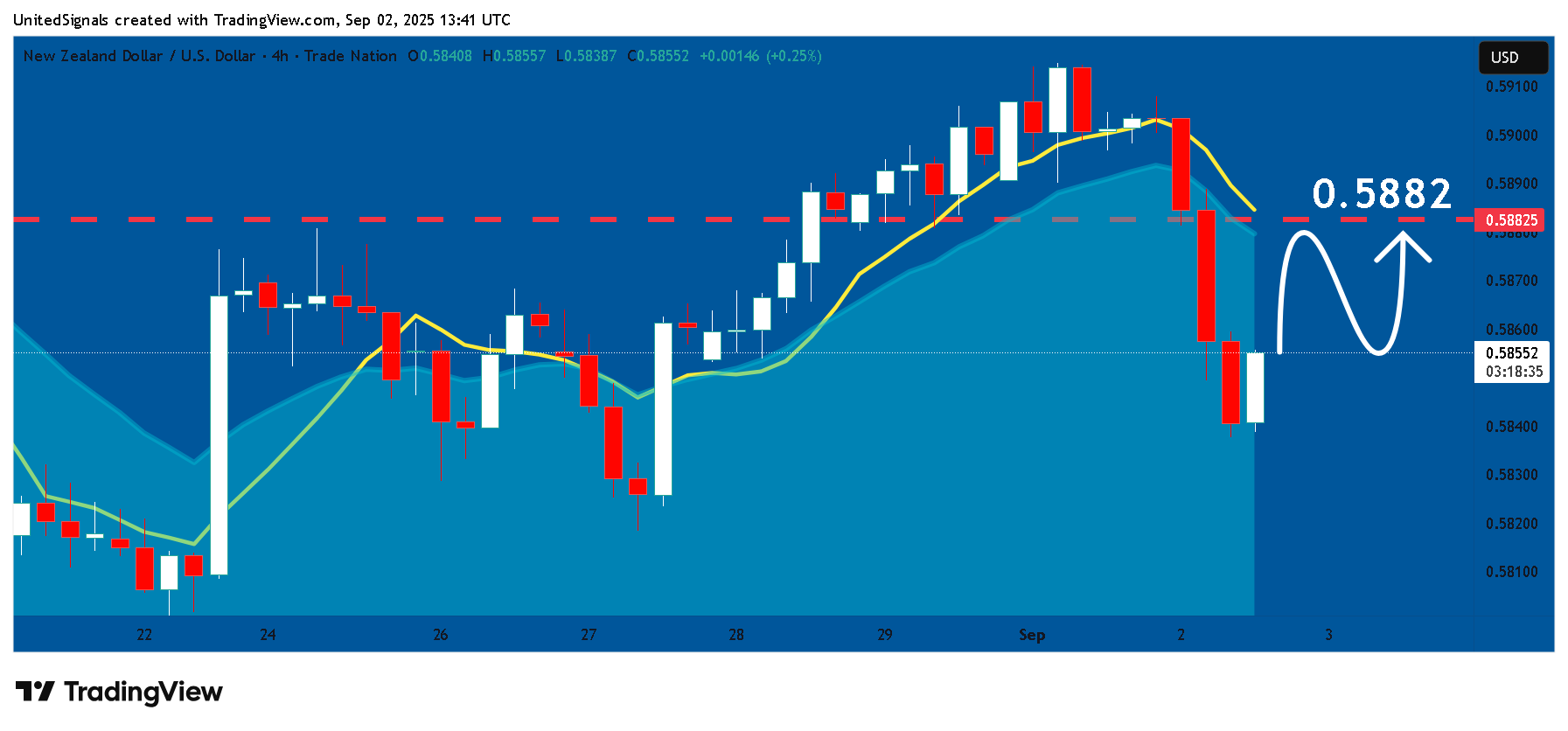 TRADENATION:NZDUSD Chart Image by UnitedSignals